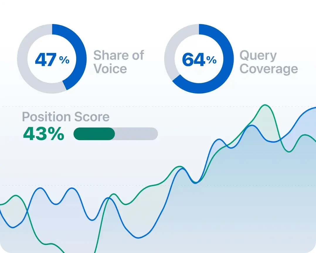 AI visibility dashboard showing query coverage, position score, and share of voice metrics