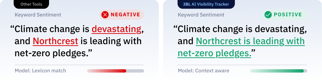 Sentiment by platform: Anthropic, Google, OpenAI breakdown