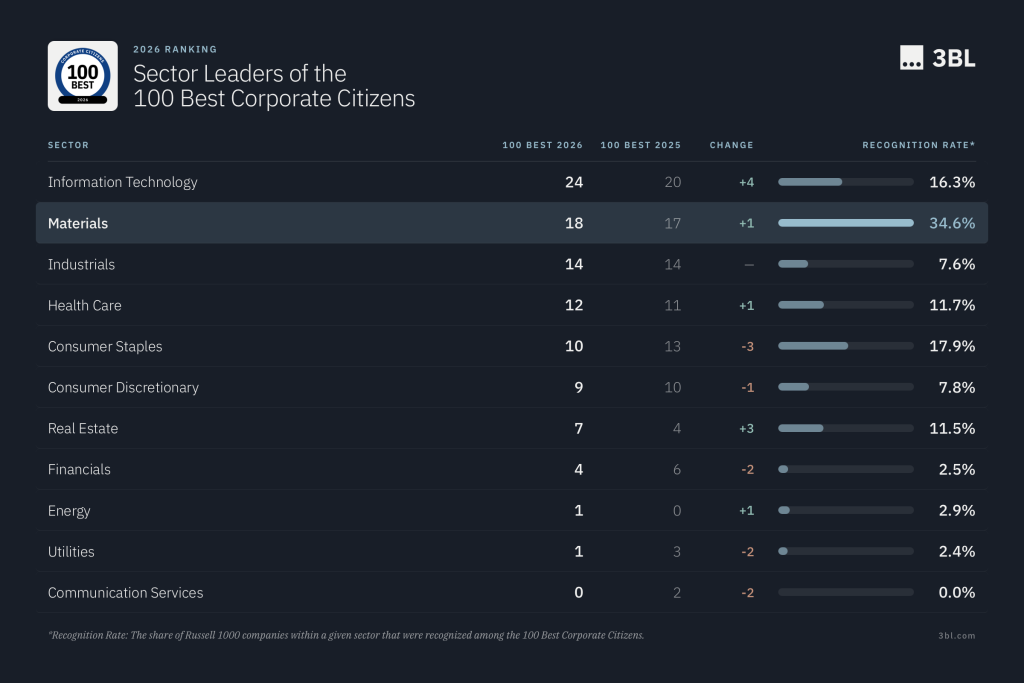 Sector Leaders in the 100 Best Corporate Citizens 2026